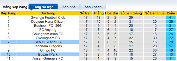 Nhận định, soi kèo Seoul E-Land vs Busan IPark, 16h ngày 12/6 - Ảnh 4