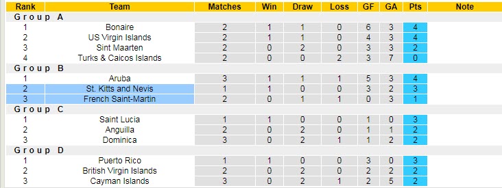 Nhận định, soi kèo St Kitts & Nevis vs French Saint-Martin, 6h ngày 13/6 - Ảnh 4