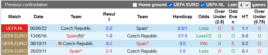 Nhận định, soi kèo Tây Ban Nha vs Czech, 1h45 ngày 13/6 - Ảnh 3