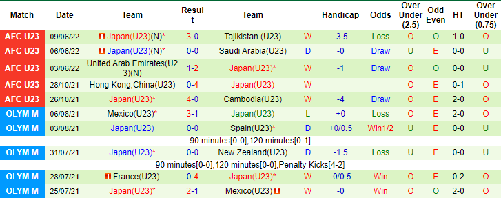 Nhận định, soi kèo U23 Hàn Quốc vs U23 Nhật Bản, 20h ngày 12/6 - Ảnh 2