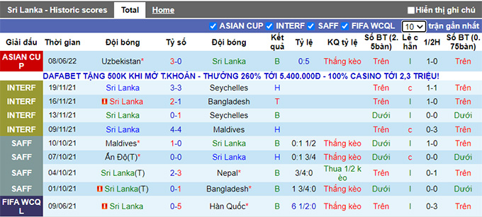 Soi kèo phạt góc Sri Lanka vs Thái Lan, 19h ngày 11/6 - Ảnh 1
