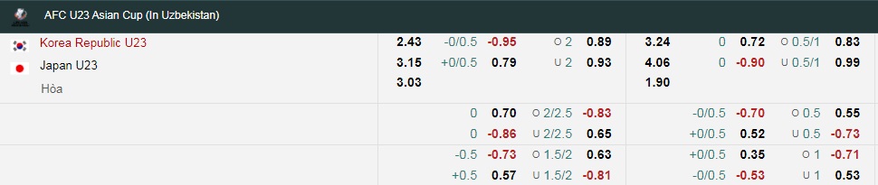 Tỷ lệ kèo nhà cái U23 Hàn Quốc vs U23 Nhật Bản mới nhất, tứ kết U23 châu Á - Ảnh 1