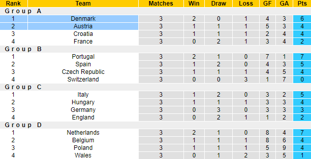 Aditya dự đoán Đan Mạch vs Áo, 1h45 ngày 14/6 - Ảnh 4