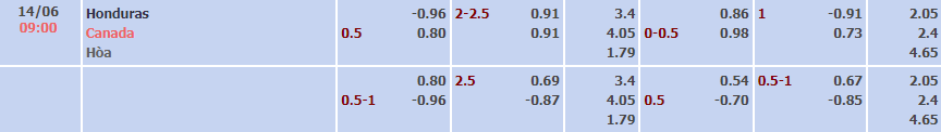 Biến động tỷ lệ kèo Honduras vs Canada, 9h ngày 14/6 - Ảnh 4