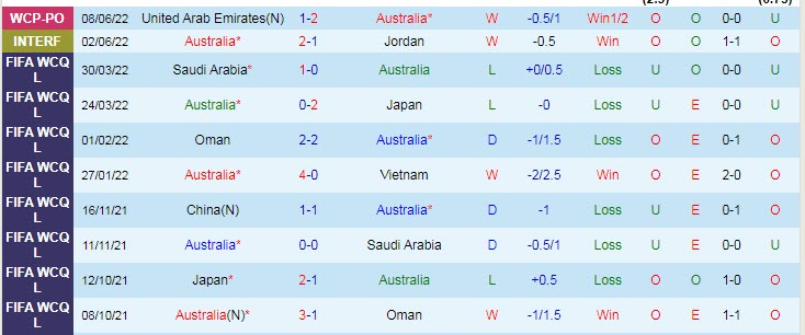Dự đoán, soi kèo thẻ vàng Australia vs Peru, 1h ngày 14/6 - Ảnh 1