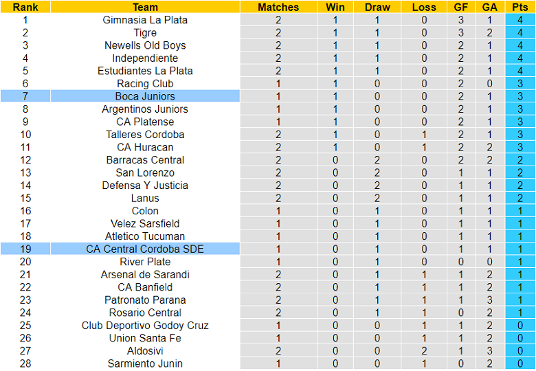 Nhận định, soi kèo Central Cordoba vs Boca Juniors, 6h30 ngày 13/6 - Ảnh 5