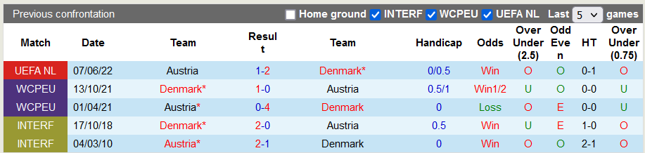 Nhận định, soi kèo Đan Mạch vs Áo, 1h45 ngày 14/6 - Ảnh 3