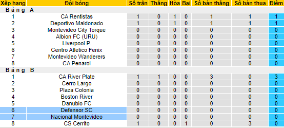 Nhận định, soi kèo Defensor Sporting vs Nacional, 5h30 ngày 14/6 - Ảnh 4