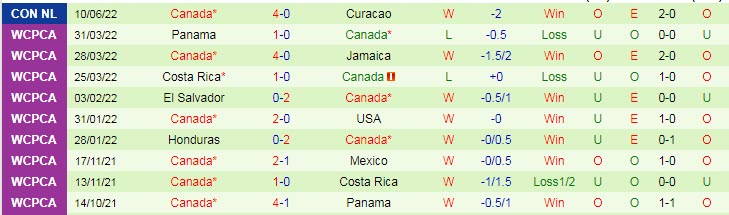 Nhận định, soi kèo Honduras vs Canada, 9h ngày 14/6 - Ảnh 2