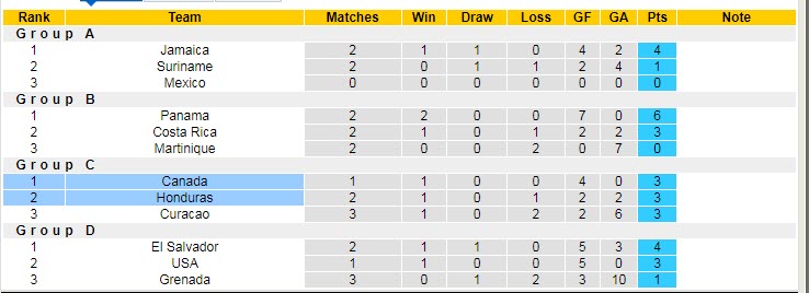 Nhận định, soi kèo Honduras vs Canada, 9h ngày 14/6 - Ảnh 4