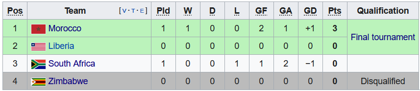 Nhận định, soi kèo Liberia vs Ma-rốc, 2h ngày 14/6 - Ảnh 3