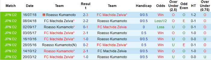 Nhận định, soi kèo Machida vs Roasso Kumamoto, 12h ngày 12/6 - Ảnh 3