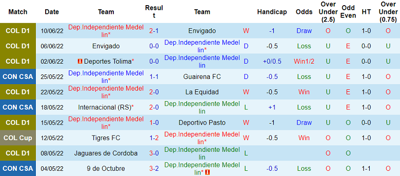 Nhận định, soi kèo Medellin vs Deportes Tolima, 5h30 ngày 13/6 - Ảnh 1