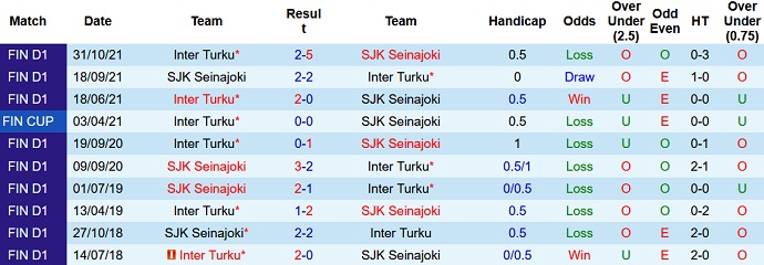 Nhận định, soi kèo SJK Seinajoen vs Inter Turku, 22h00 ngày 13/6 - Ảnh 2