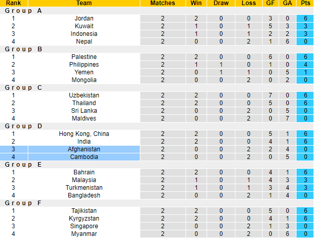 Nhận định, soi kèo Afghanistan vs Campuchia, 18h30 ngày 14/6 - Ảnh 4