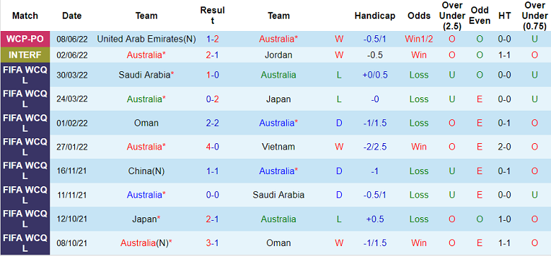 Nhận định, soi kèo Australia vs Peru, 1h ngày 14/6 - Ảnh 1