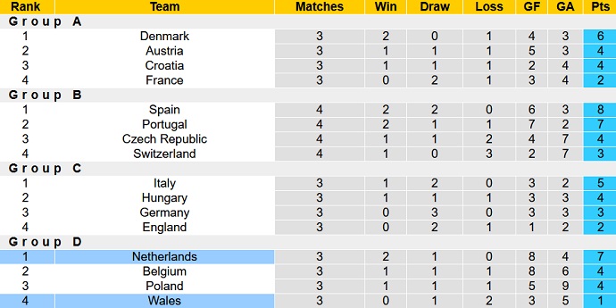 Nhận định, soi kèo Hà Lan vs Wales, 1h45 ngày 15/6 - Ảnh 1