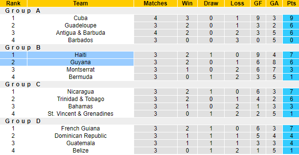 Nhận định, soi kèo Haiti vs Guyana, 5h ngày 15/6 - Ảnh 4