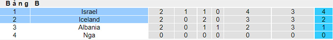 Nhận định, soi kèo Iceland vs Israel, 1h45 ngày 14/6 - Ảnh 4