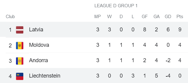 Nhận định, soi kèo Liechtenstein vs Latvia, 1h45 ngày 15/6 - Ảnh 4