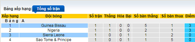 Nhận định, soi kèo Sierra Leone vs Guinea-Bissau, 23h ngày 13/6 - Ảnh 4