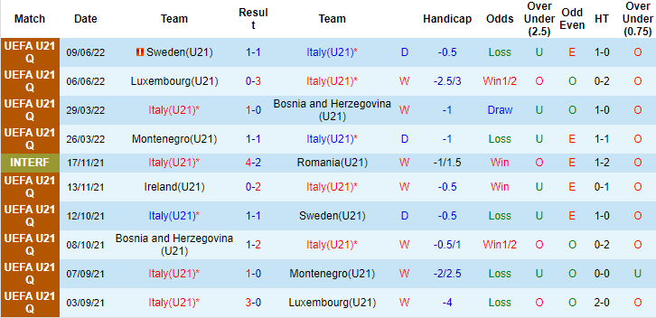 Nhận định, soi kèo U21 Italia vs U21 Ireland, 22h30 ngày 14/6 - Ảnh 1