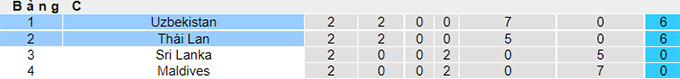 Nhận định, soi kèo Uzbekistan vs Thái Lan, 22h30 ngày 14/6 - Ảnh 4