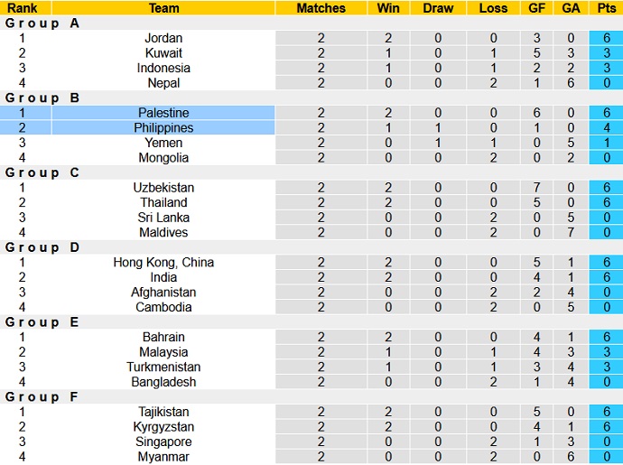 Phân tích kèo hiệp 1 Palestine vs Philippines, 11h30 ngày 14/6 - Ảnh 1