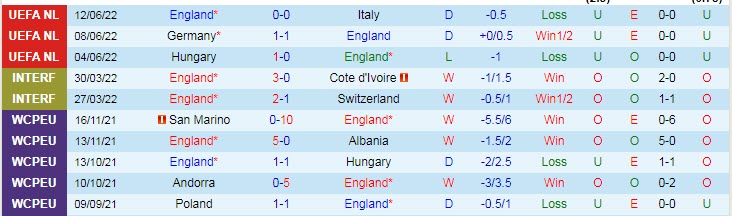 Soi kèo đặc biệt Anh vs Hungary, 1h45 ngày 15/6 - Ảnh 2