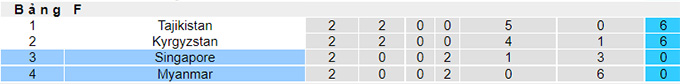 Soi kèo phạt góc Myanmar vs Singapore, 17h30 ngày 14/6 - Ảnh 4