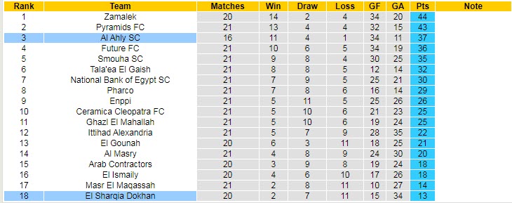 Nhận định, soi kèo Al Ahly vs El Sharqia Dokhan, 2h ngày 16/6 - Ảnh 3