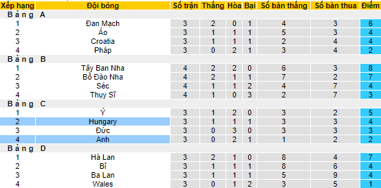 Nhận định, soi kèo Anh vs Hungary, 1h45 ngày 15/6 - Ảnh 4