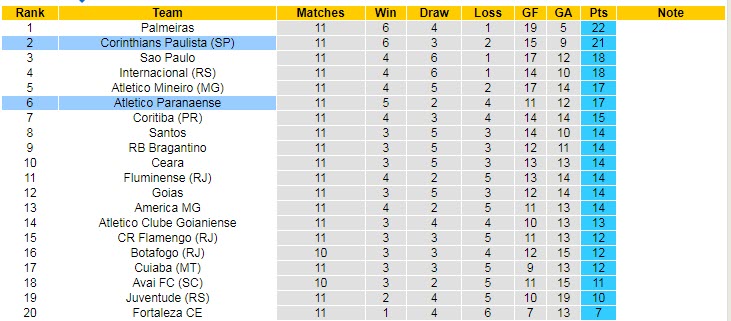 Nhận định, soi kèo Athletico/PR vs Corinthians, 7h30 ngày 16/6 - Ảnh 4