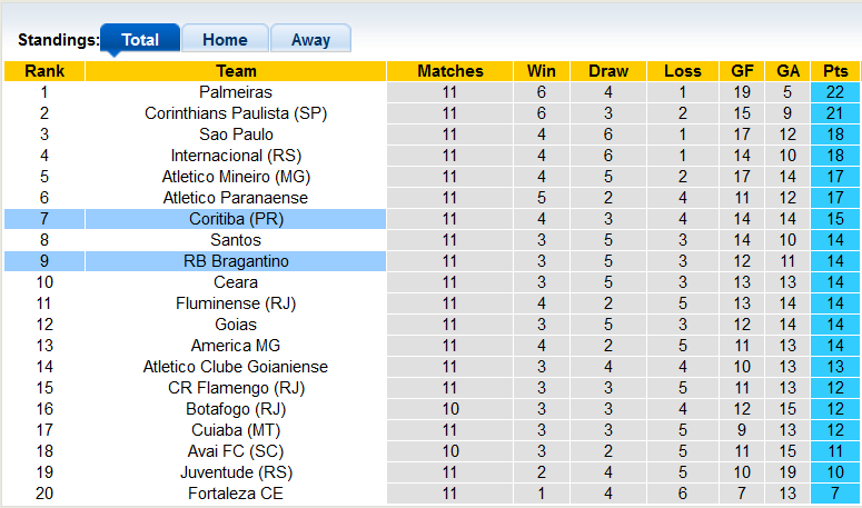 Nhận định, soi kèo Bragantino vs Coritiba, 5h ngày 16/6 - Ảnh 4