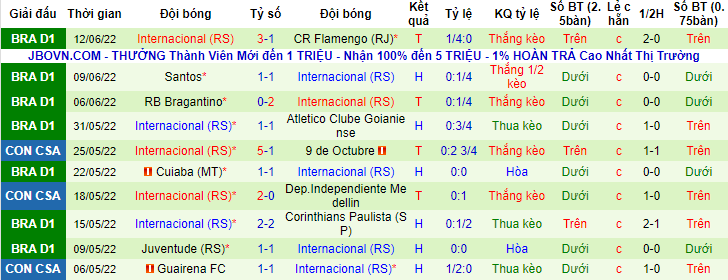 Nhận định, soi kèo Goias vs Internacional, 6h30 ngày 16/6 - Ảnh 2