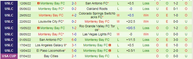 Nhận định, soi kèo LA Galaxy II vs Monterey Bay, 9h35 ngày 16/6 - Ảnh 2