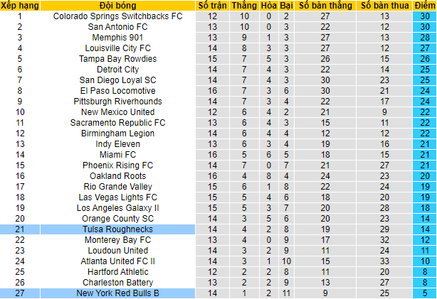 Nhận định, soi kèo NY Red Bulls II vs Tulsa, 6h00 ngày 16/6 - Ảnh 4
