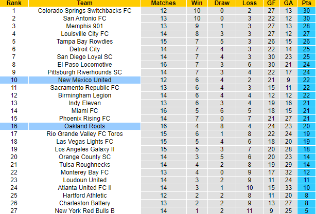 Nhận định, soi kèo Oakland Roots vs New Mexico, 9h05 ngày 16/6 - Ảnh 4
