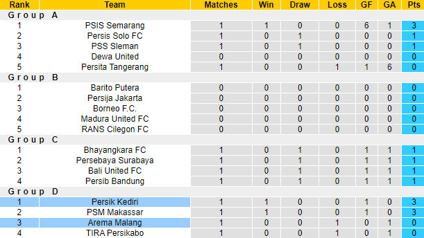 Nhận định, soi kèo Persik Kediri vs Arema, 20h30 ngày 15/6 - Ảnh 4