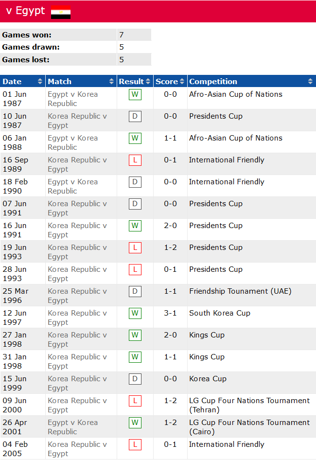 Phân tích kèo hiệp 1 Hàn Quốc vs Ai Cập, 18h ngày 14/6 - Ảnh 3