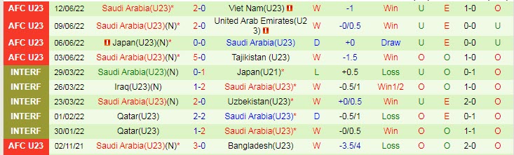 Soi bảng dự đoán tỷ số chính xác U23 Úc vs U23 Saudi Arabia, 20h ngày 15/6 - Ảnh 3
