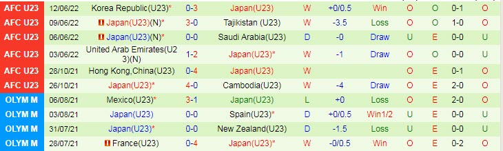 Soi kèo đặc biệt U23 Uzbekistan vs U23 Nhật Bản, 23h ngày 15/6 - Ảnh 3