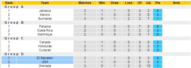 Soi kèo phạt góc El Salvador vs Mỹ, 9h ngày 15/6 - Ảnh 4