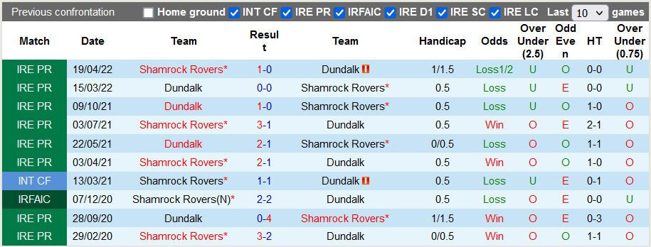 Nhận định, soi kèo Dundalk vs Shamrock Rovers, 1h45 ngày 18/6 - Ảnh 3