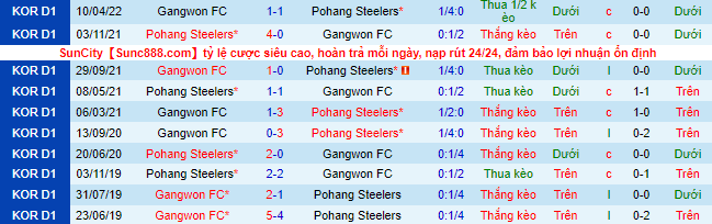 Nhận định, soi kèo Pohang Steelers vs Gangwon, 17h30 ngày 17/6 - Ảnh 1