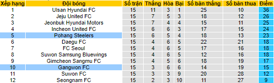 Nhận định, soi kèo Pohang Steelers vs Gangwon, 17h30 ngày 17/6 - Ảnh 4