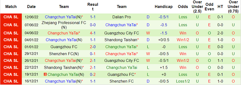 Nhận định, soi kèo Shandong Taishan vs Changchun Yatai, 18h30 ngày 16/6 - Ảnh 2