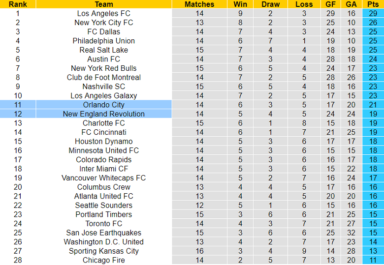 Phân tích kèo hiệp 1 New England vs Orlando, 6h37 ngày 16/6 - Ảnh 4