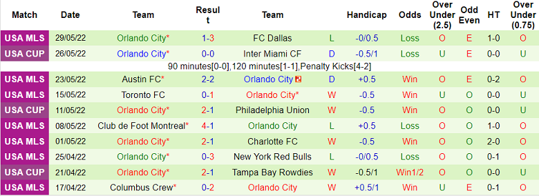 Soi kèo phạt góc New England vs Orlando, 6h37 ngày 16/6 - Ảnh 2