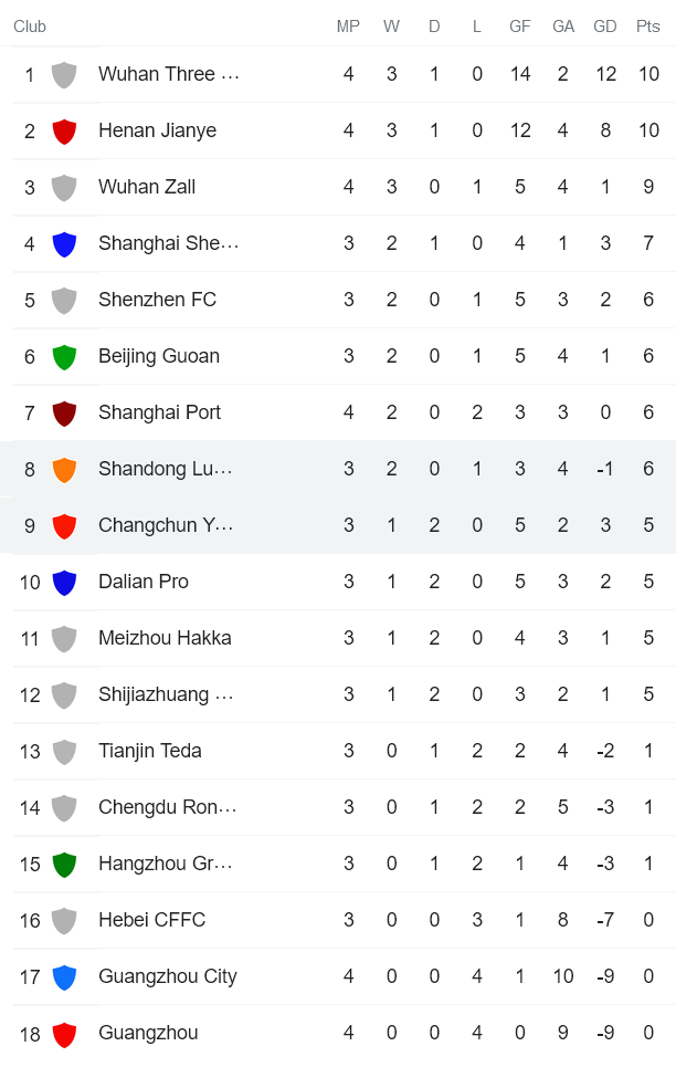 Soi kèo phạt góc Shandong Taishan vs Changchun Yatai, 18h30 ngày 16/6 - Ảnh 4